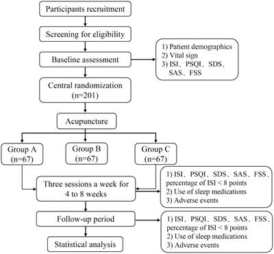 Dose-effect relationship of different acupuncture courses on chronic insomnia disorder: study protocol for a randomized controlled trial